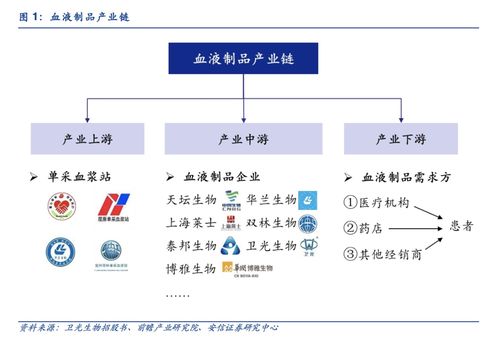 多地血液庫存量已低于警戒線 血制品醫療需求激增,產業鏈上市公司一覽